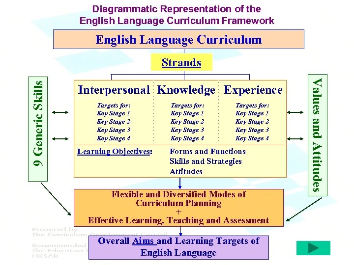 Diagrammatic Representation of the English Language Curriculum Framework English Language Curriculum Interpersonal Knowledge Experience