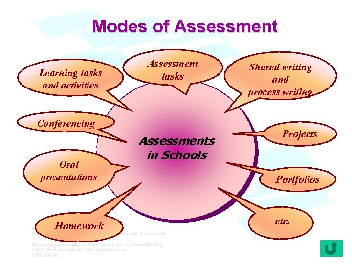 Modes of Assessment Learning tasks and activities Assessment tasks Conferencing Oral presentations Homework Assessments