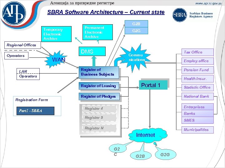 SBRA Software Architecture – Current state Temporary Electronic Archive G 2 B Permanent Electronic