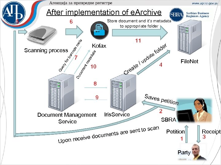 After implementation of e. Archive Store document and it’s metadata to appropriate folder 6