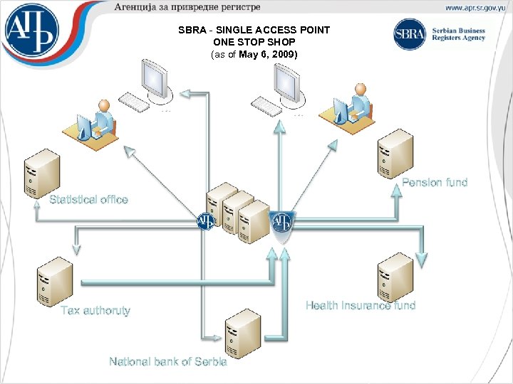 SBRA - SINGLE ACCESS POINT ONE STOP SHOP (as of May 6, 2009) Pension