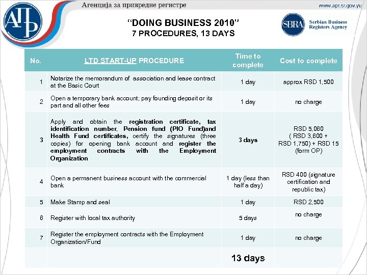 “DOING BUSINESS 2010” 7 PROCEDURES, 13 DAYS LTD START-UP PROCEDURE Time to complete Cost