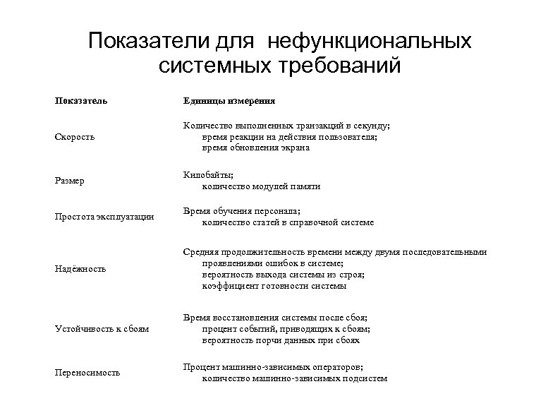 Показатели для нефункциональных системных требований Показатель Единицы измерения Скорость Количество выполненных транзакций в секунду;