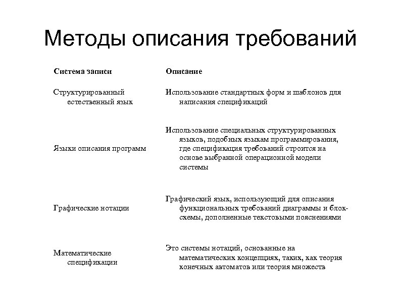Методы описания требований Система записи Описание Структурированный естественный язык Использование стандартных форм и шаблонов