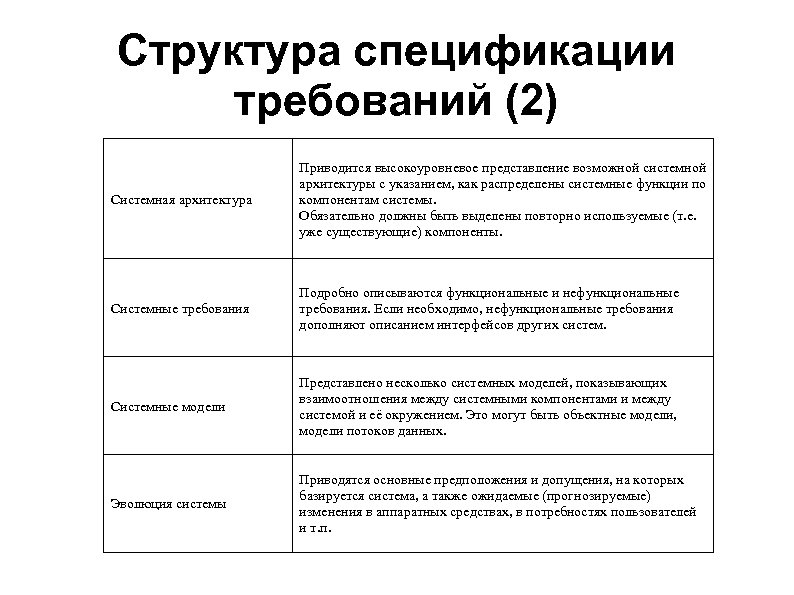 Структура спецификации требований (2) Системная архитектура Приводится высокоуровневое представление возможной системной архитектуры с указанием,