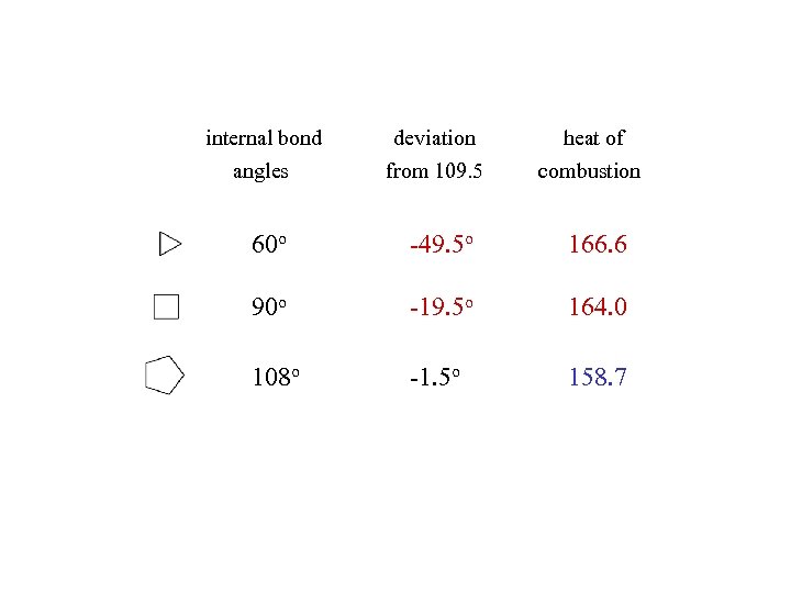 internal bond angles deviation from 109. 5 heat of combustion 60 o -49. 5