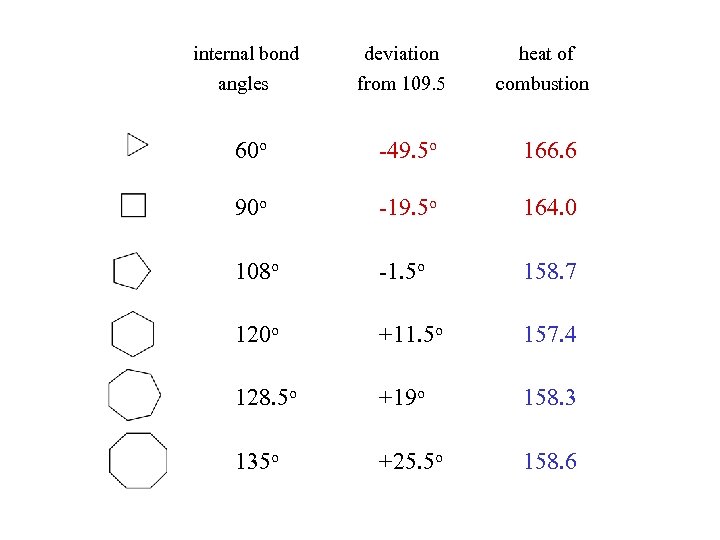 internal bond angles deviation from 109. 5 heat of combustion 60 o -49. 5