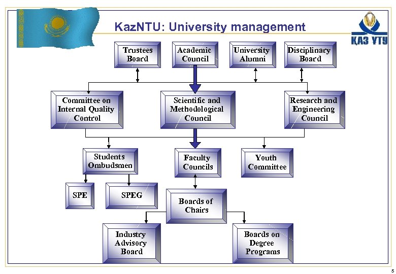Kaz. NTU: University management Trustees Board Committee on Internal Quality Control University Alumni Scientific