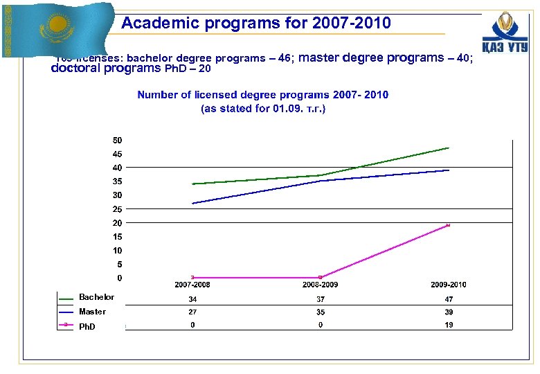 Academic programs for 2007 -2010 105 licenses: bachelor degree programs – 46; master degree