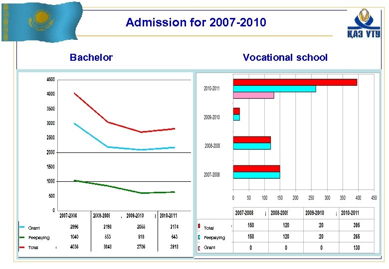 Admission for 2007 -2010 Bachelor Vocational school Grant Total Feepaying Total Grant 
