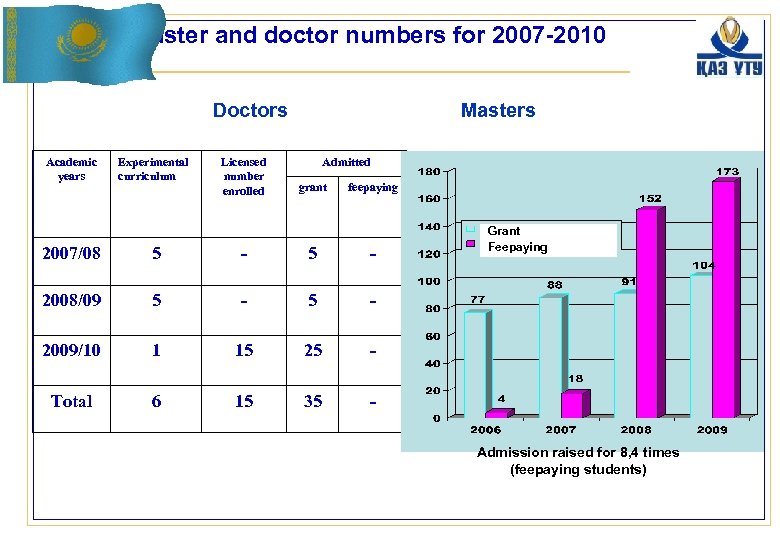 Master and doctor numbers for 2007 -2010 Doctors Masters Academic years Experimental curriculum Licensed