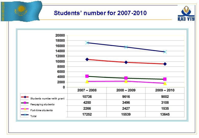 Students’ number for 2007 -2010 Students number with grant Feepaying students Part-time students Total
