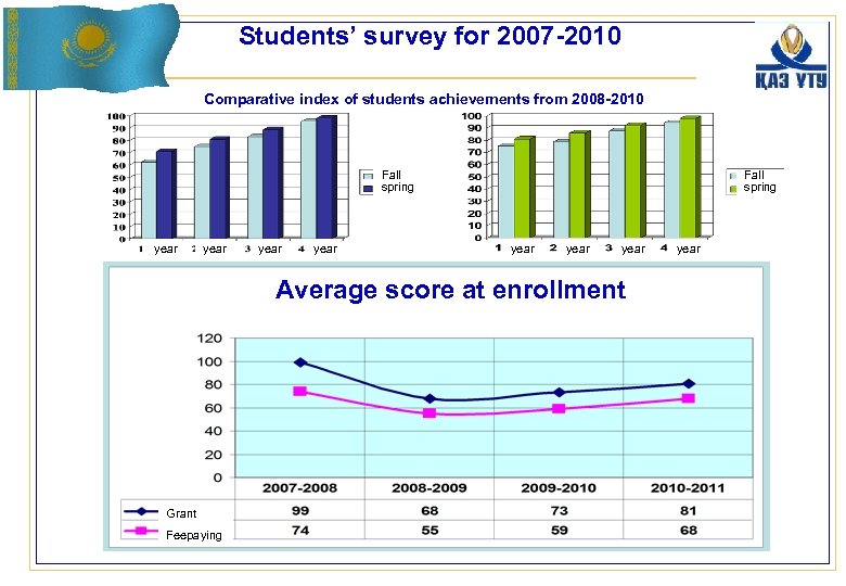 Students’ survey for 2007 -2010 Comparative index of students achievements from 2008 -2010 Fall