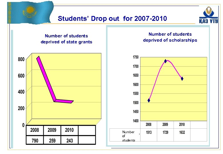 Students’ Drop out for 2007 -2010 Number of students deprived of scholarships Number of