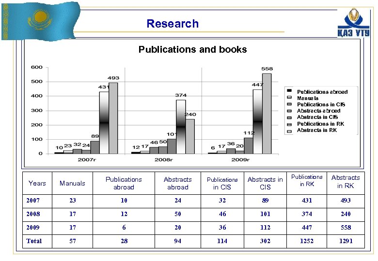 Research Publications and books Publications abroad Manuals Publications in CIS Abstracts abroad Abstracts in