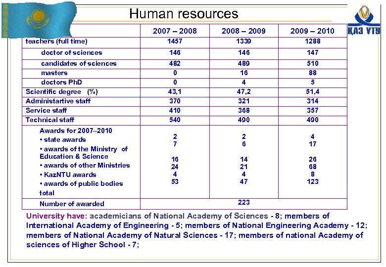 Human resources 2007 – 2008 – 2009 – 2010 teachers (full time) 1457 1339