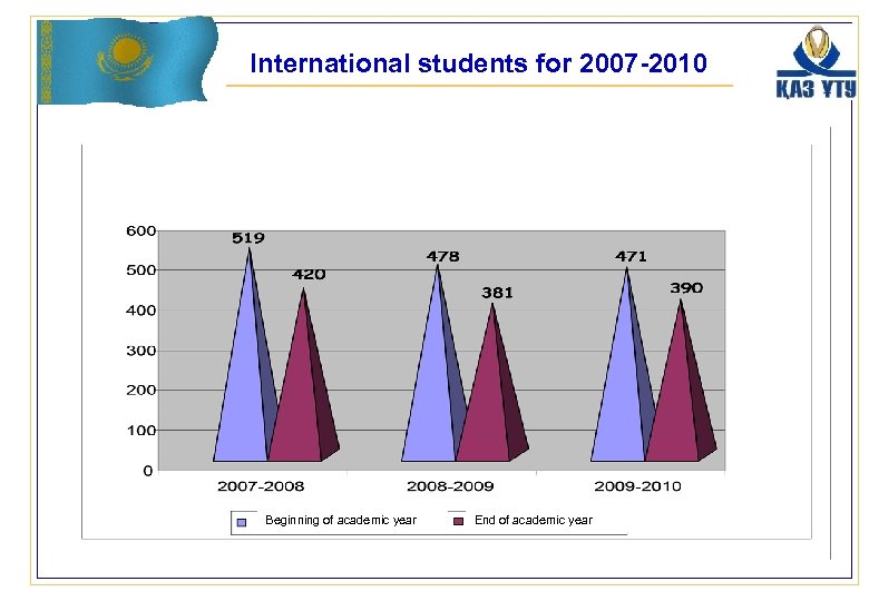 International students for 2007 -2010 Beginning of academic year End of academic year 