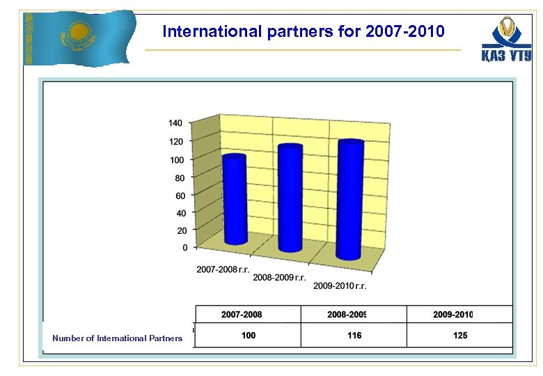 International partners for 2007 -2010 Number of International Partners 