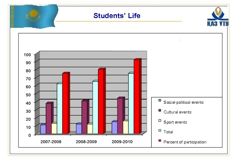 Students’ Life Social-political events Cultural events Sport events Total Percent of participation 