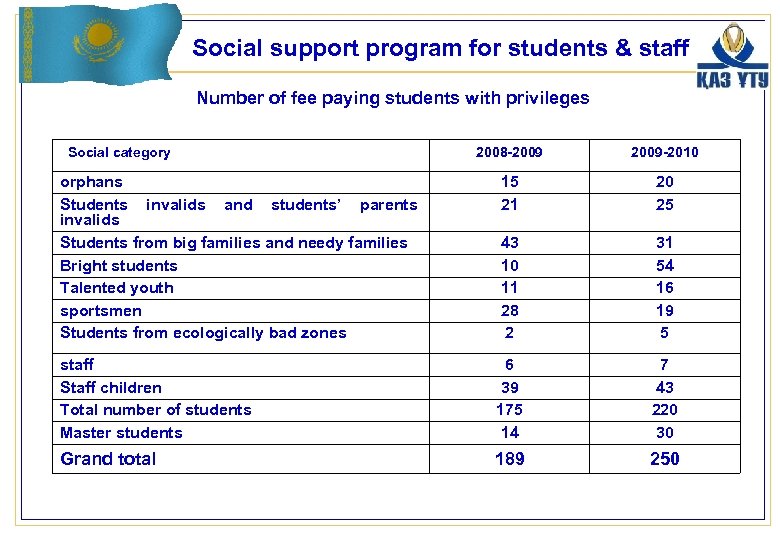 Social support program for students & staff Number of fee paying students with privileges