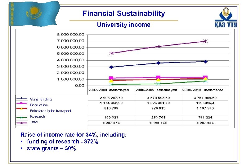 Financial Sustainability University income academic year State funding Population Scholarship for transport Research Total