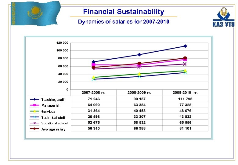 Financial Sustainability Dynamics of salaries for 2007 -2010 Teaching staff Managerial Services Technical staff