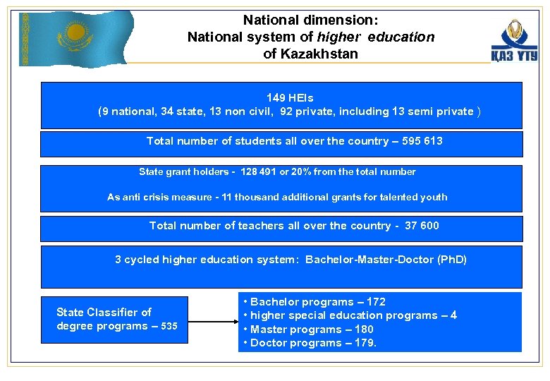 National dimension: National system of higher education of Kazakhstan 149 HEIs (9 national, 34