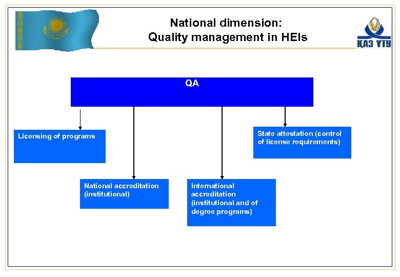 National dimension: Quality management in HEIs QA Licensing of programs National accreditation (institutional) State