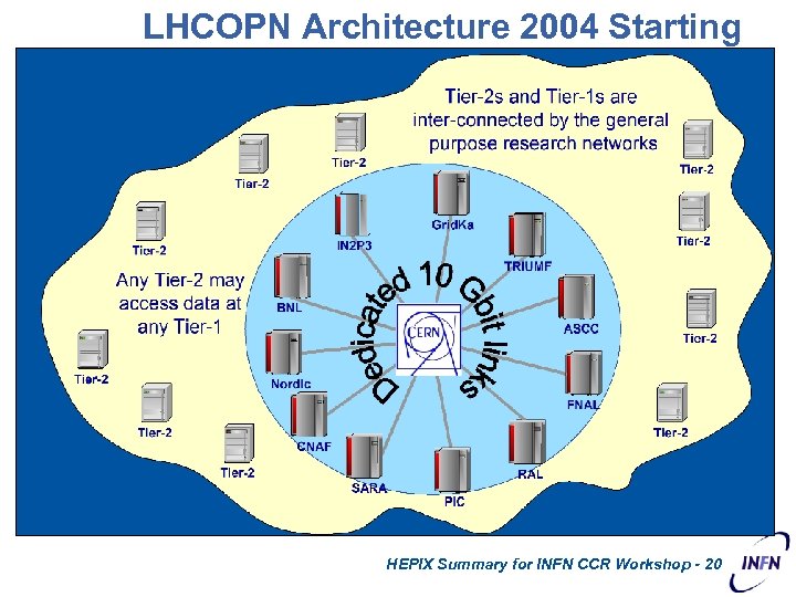 LHCOPN Architecture 2004 Starting Point HEPIX Summary for INFN CCR Workshop - 20 CERN