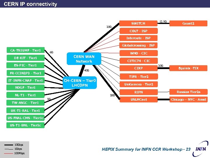 CERN IP connectivity 20 G SWITCH 12. 5 G Geant 2 COLT - ISP