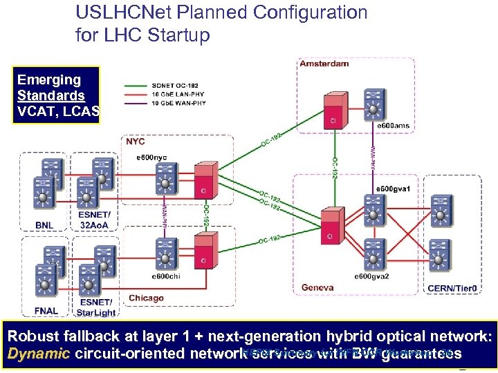 USLHCNet Planned Configuration for LHC Startup Emerging Standards VCAT, LCAS Robust fallback at layer