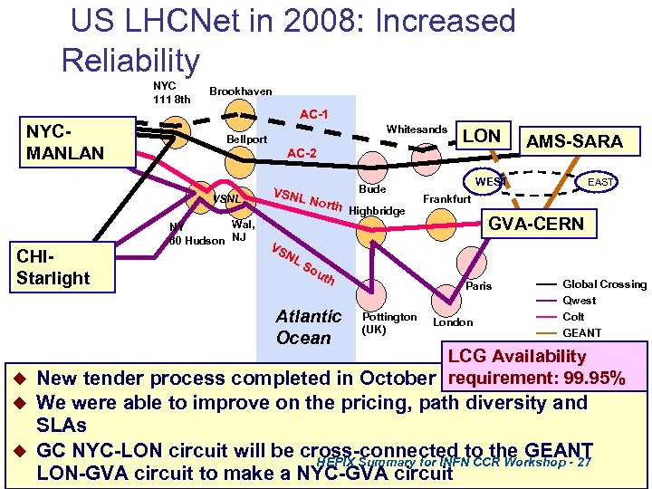  US LHCNet in 2008: Increased Reliability NYC 111 8 th Brookhaven AC-1 NYCMANLAN
