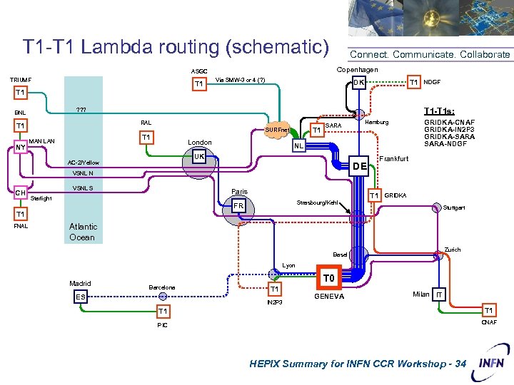 T 1 -T 1 Lambda routing (schematic) Connect. Communicate. Collaborate Copenhagen ASGC TRIUMF T
