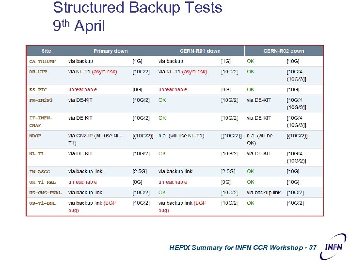 Structured Backup Tests 9 th April HEPIX Summary for INFN CCR Workshop - 37