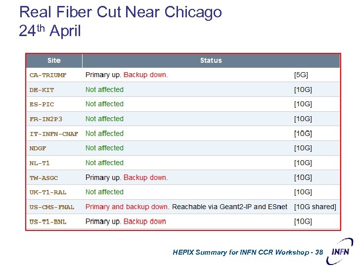 Real Fiber Cut Near Chicago 24 th April HEPIX Summary for INFN CCR Workshop