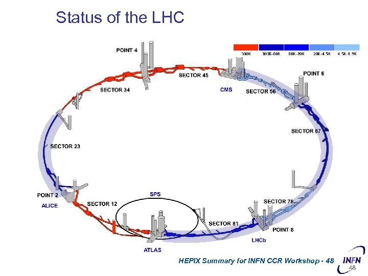 Status of the LHC HEPIX Summary for INFN CCR Workshop - 48 48 
