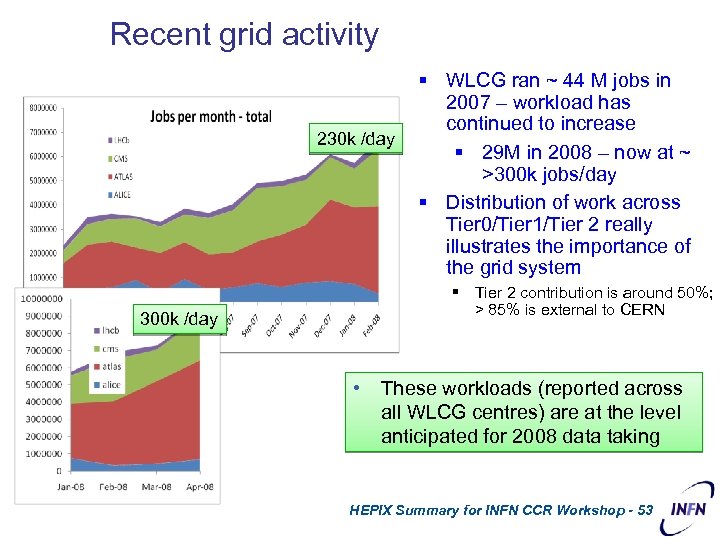 Recent grid activity 230 k /day § WLCG ran ~ 44 M jobs in