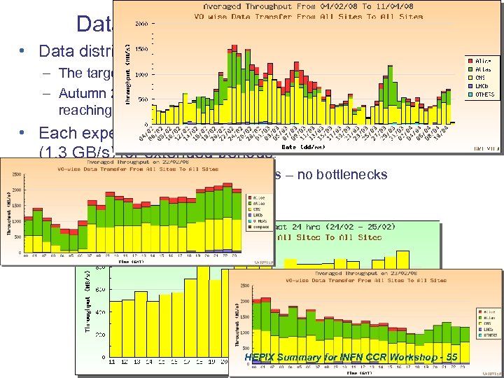 Data transfer • Data distribution from CERN to Tier-1 sites – The target rate