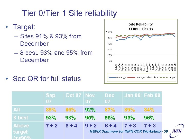 Tier 0/Tier 1 Site reliability • Target: – Sites 91% & 93% from December