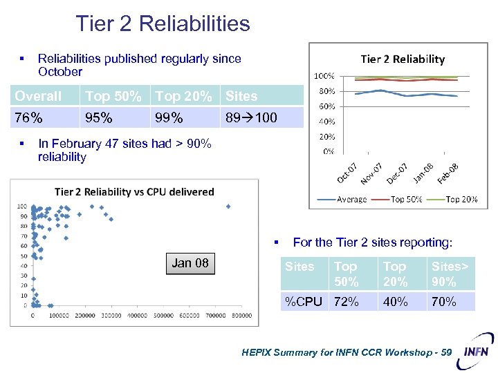Tier 2 Reliabilities § Reliabilities published regularly since October Overall Top 50% Top 20%