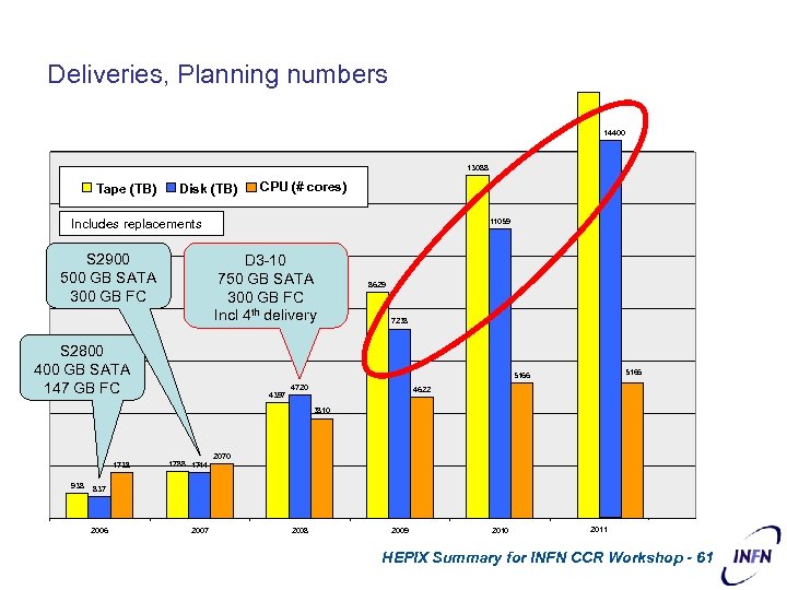 Deliveries, Planning numbers 14400 13088 Tape (TB) Disk (TB) CPU (# cores) Includes replacements