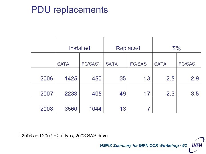 PDU replacements Installed SATA Replaced FC/SAS 1 SATA Σ% FC/SAS SATA FC/SAS 2006 1425