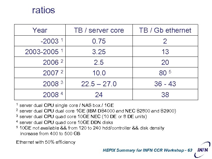 ratios Year TB / server core TB / Gb ethernet -2003 1 2003 -2005