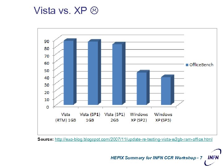 Vista vs. XP Source: http: //exo-blogspot. com/2007/11/update-re-testing-vista-w 2 gb-ram-office. html HEPIX Summary for INFN