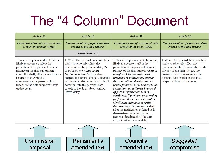 The “ 4 Column” Document Commission proposal Parliament’s amended text Council’s amended text Suggested
