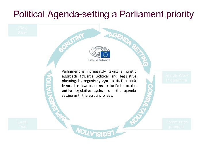 Political Agenda-setting a Parliament priority (Re-) Start Parliament is increasingly taking a holistic approach