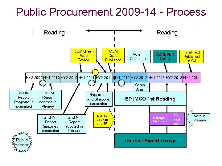 Public Procurement 2009 -14 - Process Reading -1 Reading 1 COM Green Paper Review