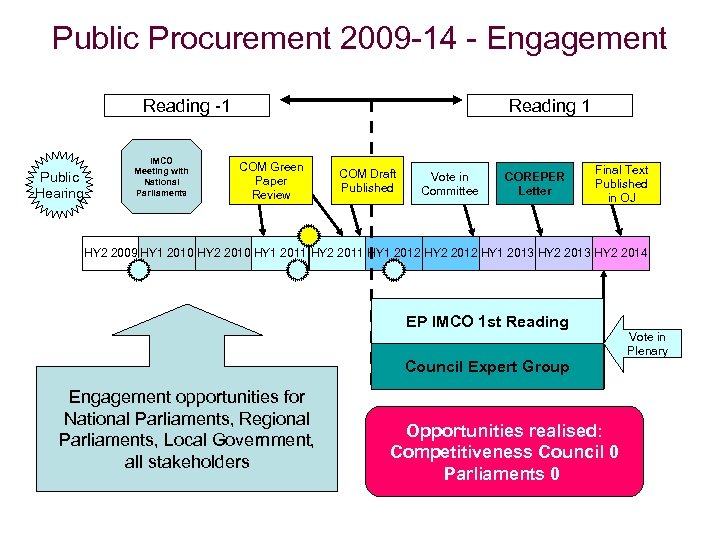 Public Procurement 2009 -14 - Engagement Reading -1 Public Hearing IMCO Meeting with National