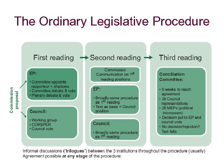 The Ordinary Legislative Procedure 