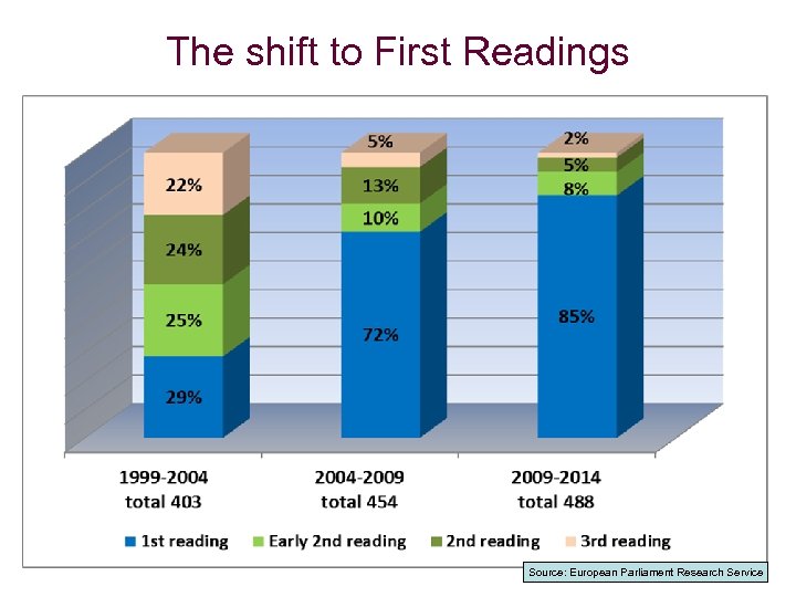 The shift to First Readings Source: European Parliament Research Service 